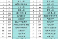 韩宣布中国排日前面,我想问一下，在韩国国内，韩国大学综合排名是怎么样的？