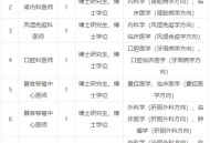 福建一村出33名博士,福建医科大博士毕业率有多少？