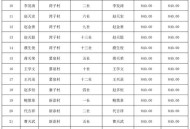 多名小学生突发疾病,学生生大病学校有哪些补助？