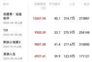 国庆电影票房破14亿,14亿票房是多少？