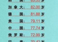 人均寿命有望达80岁,中国活到80岁老人比例? 人均寿命有望达80岁,中国活到80岁老人比例?