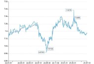 人民币兑美元破7,一九七三年一美元兑人民币多少？