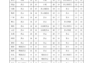 南方多地回暖升温,南方几月份回暖？