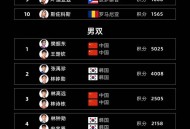 国际乒联最新排名,国际乒联最新排名？