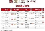 中国增70位亿万富豪,中国增70位亿万富豪有哪些