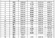 中国外贸增速加快,广东外贸增速最快的城市是？