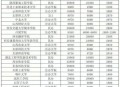 8所公立大学学费齐涨,公办大学学费一般多少？