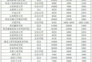 8所公立大学学费齐涨,公办大学学费一般多少？