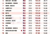 46岁演员詹姆斯自杀,97年全球票房冠军？