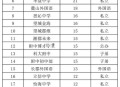 湖南一民办高中倒闭,湖南民办高中排名？