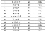 湖南一民办高中倒闭,湖南民办高中排名？