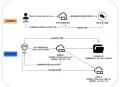 警惕0day漏洞,0day软件漏洞分析技术pdf