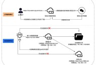 警惕0day漏洞,0day软件漏洞分析技术pdf