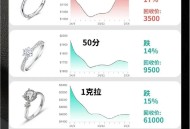 1万8买钻戒回收仅180,1克拉钻戒的回收价格大概是多少？