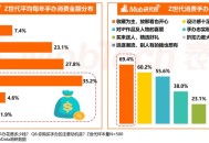 X世代成最高消费群体,z时代人群和x时代人群的区别？