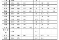 全国最低工资标准,全国约50%省份上调最低工资标准,这会影响就业率吗? 全国最低工资标准,全国约50%省份上调最低工资标准,这会影响就业率吗?