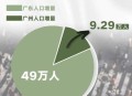 广东转移100万人,广东省内户口怎么迁移到广州？