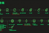 警惕0day漏洞,0day漏洞或0day攻击是指什么？