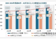65岁以上人口2.2亿,2021年65岁以上人口占总人口？
