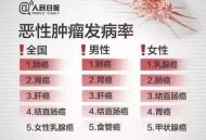 癌症的3种信号,癌症的早期信号是什么？