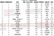 98%亿万富豪白手起家,90后白手起家亿万富翁排行榜？