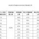 公积金存缴基数调整,公积金什么时候调整缴纳比例的？