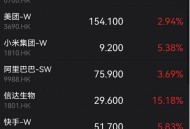 金山软件涨超13%,金山软件涨超5%