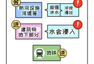 12省份暴雨黄色预警,暴雨黄色预警危险等级是第几级？
