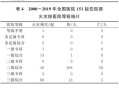 3名小孩大火中遇难,火灾责任赔偿划分是怎样的？