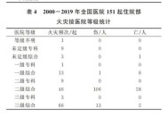 3名小孩大火中遇难,火灾责任赔偿划分是怎样的？