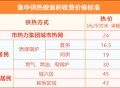 北京马上就要供暖了,北京供暖时间提前2021年？