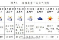 北京湿度超过深圳,上海和深圳哪个湿度大？