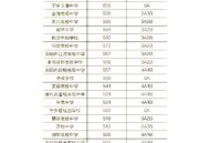 民办投档线超双一流,没过提档线可以上私立高中吗？