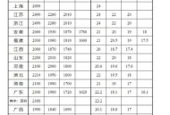 最低工资迎来普调,最低工资标准将上调