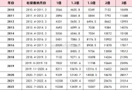 沪平均工资全国第一,2021上海平均薪资？