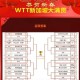 男单止步大满贯首轮,男单大满贯排名