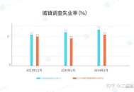 16-24岁失业率14.5% ,16至24岁调查失业率怎么算的？