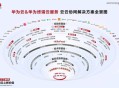 华为发十大技术趋势,华为服务号有前景吗？