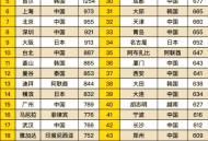 全国50强城市又变了,中国新兴城市50强都是哪些城市？
