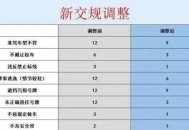 12月起这些新规施行,12月起实行的新交规？