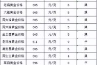 金价暴跌能否入手,黄金降价金店受影响吗？
