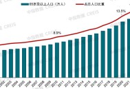 65岁以上人口2.2亿,65周岁以上人口比例？