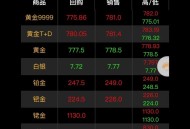 现货金价又创新高,现货黄金历史最高价格是多少？