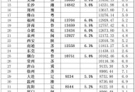 全国50强城市又变了,中国城市人均消费水平排名前50是哪些城市？