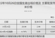 日大米售价逼近最高,猪饲料价格逼近大米！到底是为啥？