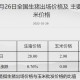 日大米售价逼近最高,猪饲料价格逼近大米!到底是为啥?