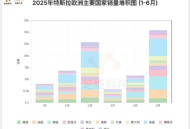 特斯拉欧洲销量崩了,特斯拉欧洲市场份额