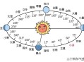 今日23时03分冬至,冬至是在12月22--23日，为什么地球离太阳最近时确是在1月2日？