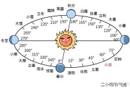 今日23时03分冬至,冬至是在12月22--23日，为什么地球离太阳最近时确是在1月2日？