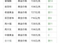 金价银价大反攻,如何快速地查询黄金白银价格? 金价银价大反攻,如何快速地查询黄金白银价格?